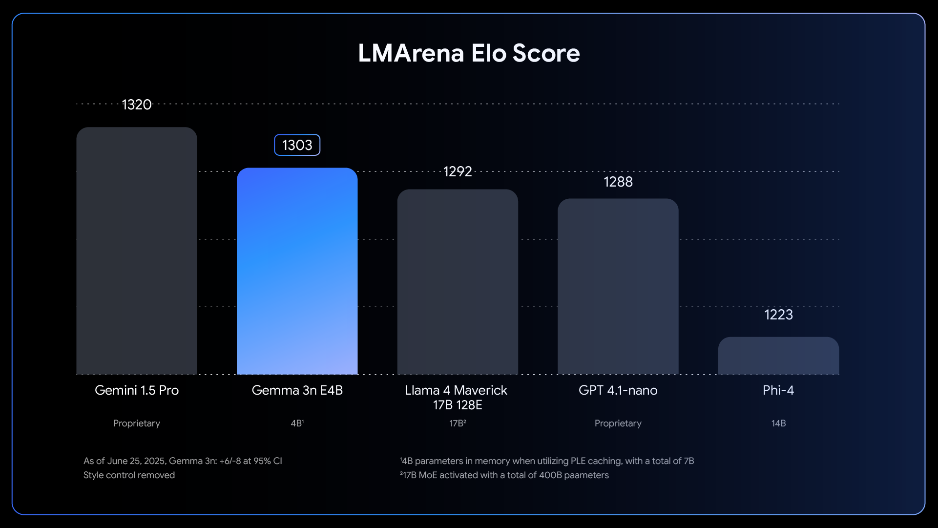 LMArena Elo Score Comparison - Gemma 3N E4B achieves 1303 score
