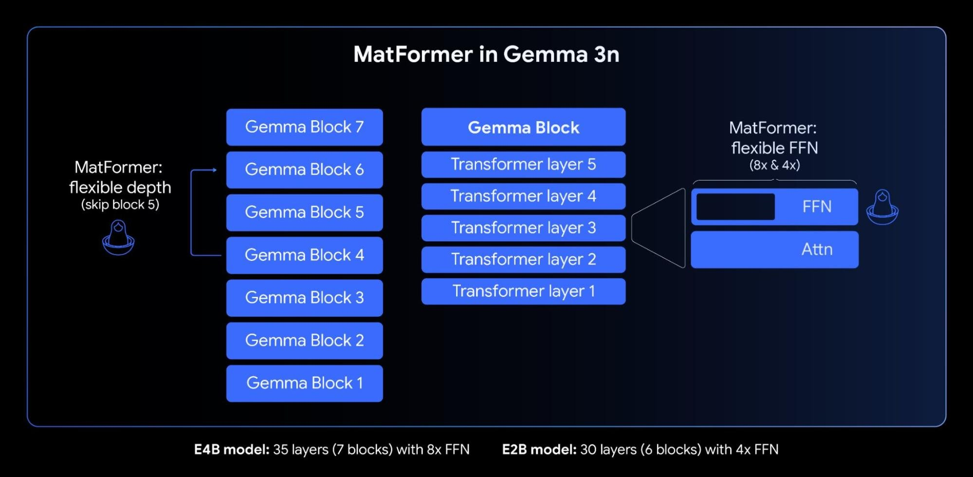 MatFormer Architecture Diagram - Showing flexible depth and FFN structure