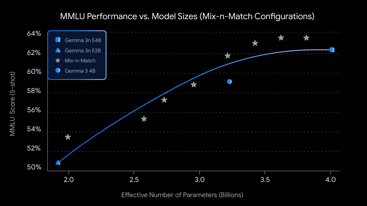 MMLU Performance vs Model Sizes showing Mix-n-Match configurations